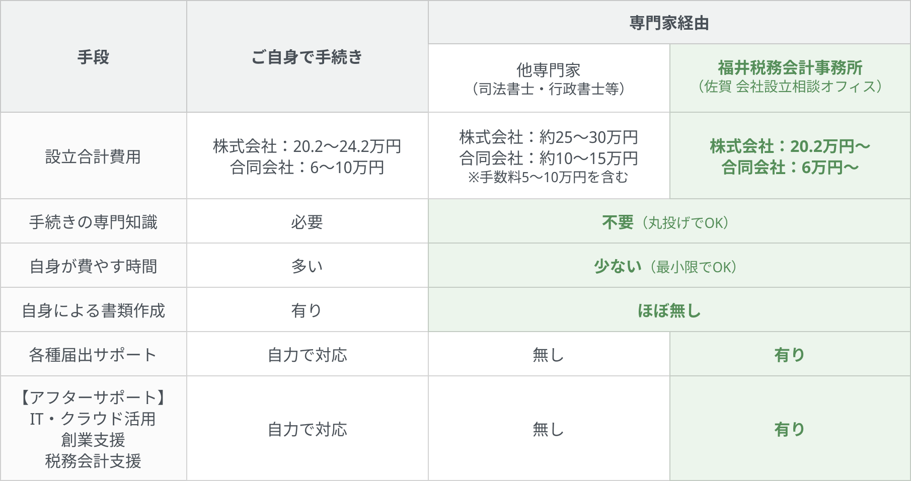 会社設立の手段表