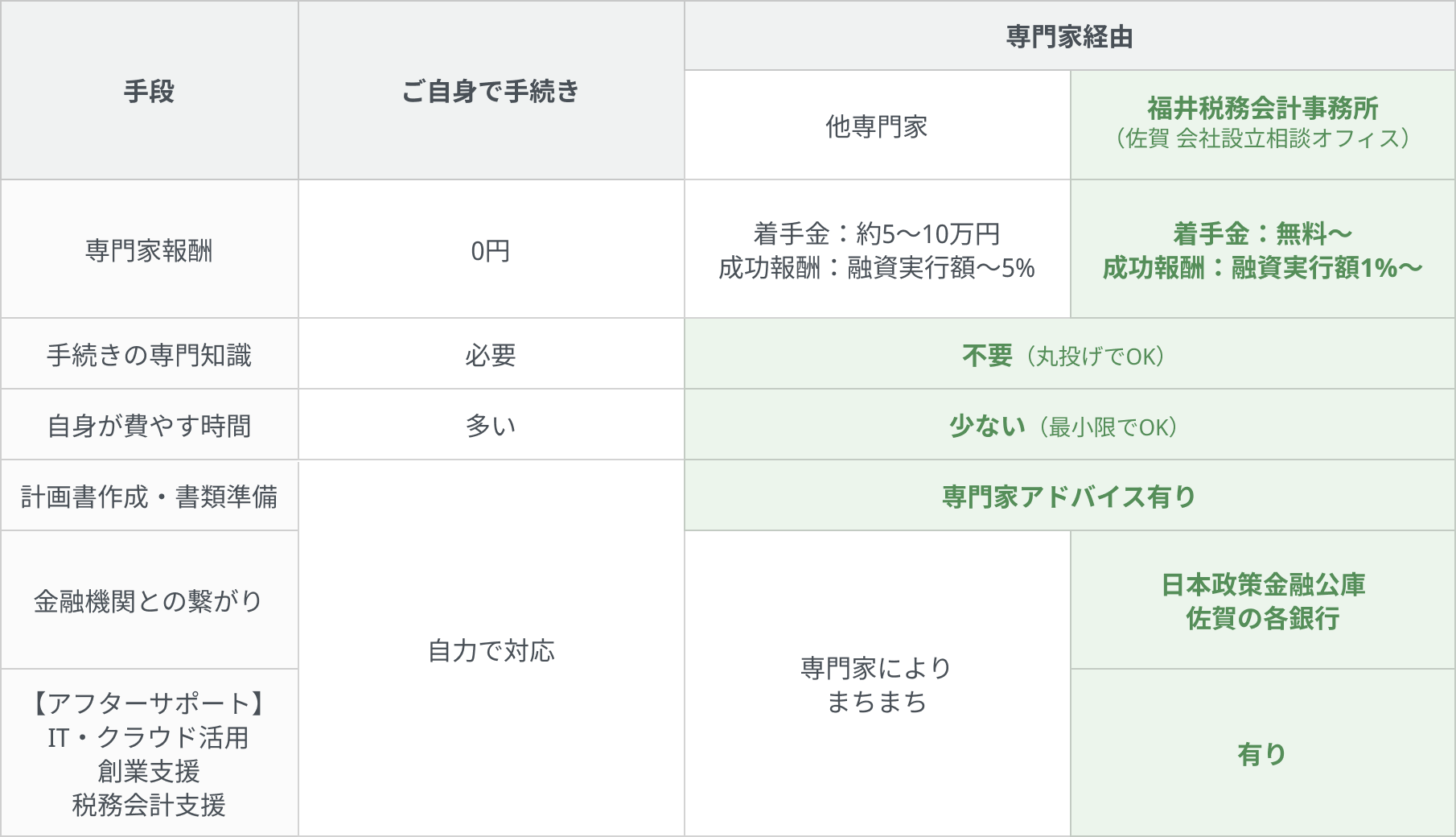 会社設立の手段表